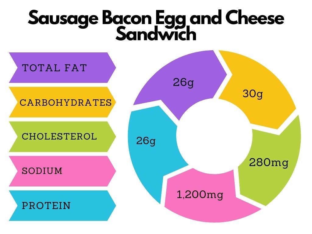 Sausage Bacon Egg and Cheese Sandwich