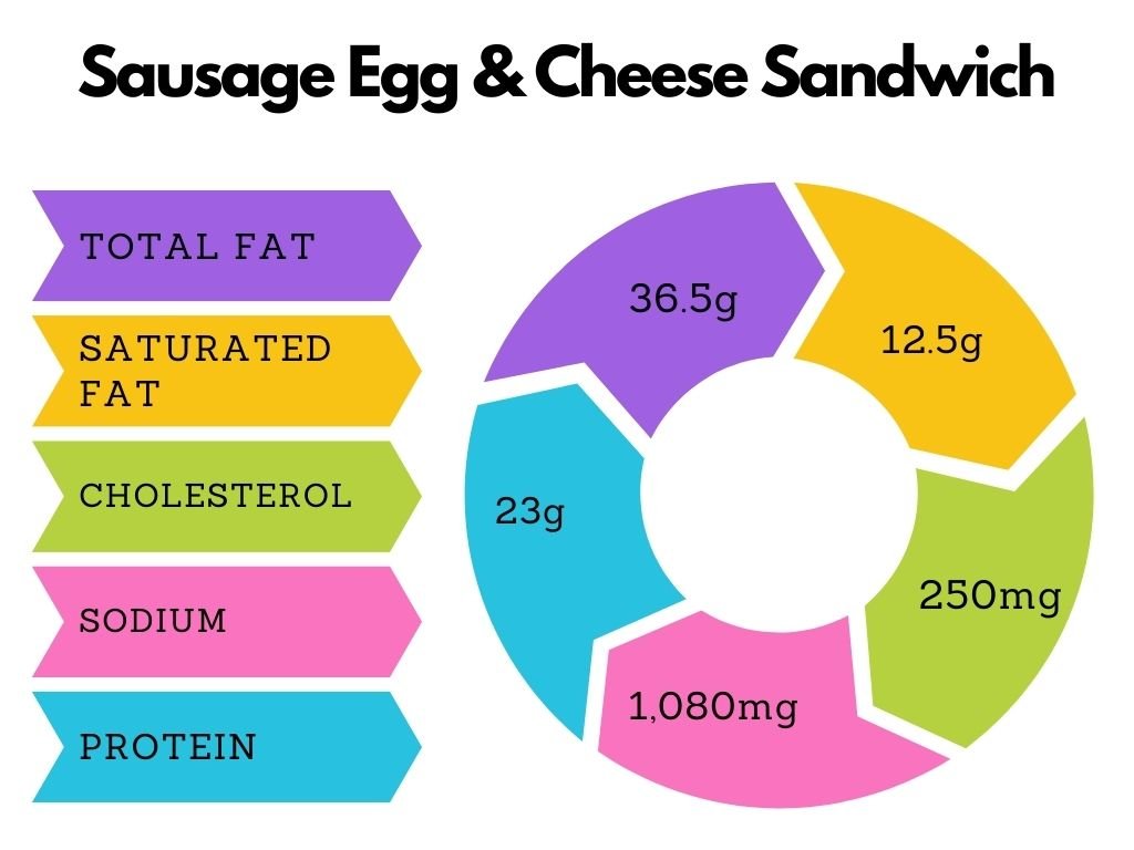 Sausage Egg & Cheese Sandwich