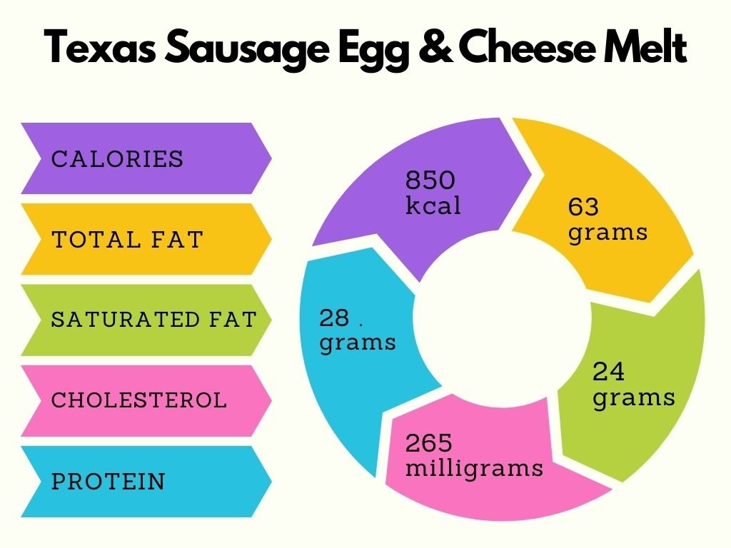 Texas Sausage Egg & Cheese Melt Chart