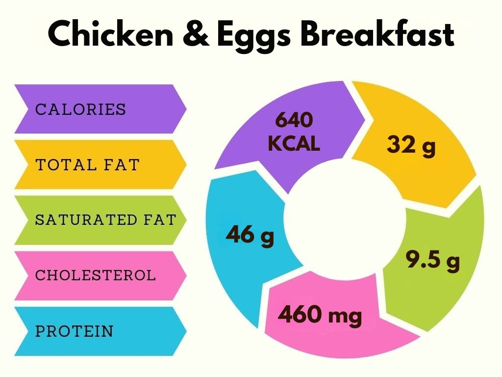 Chicken & Eggs Breakfast Nutrients Chart