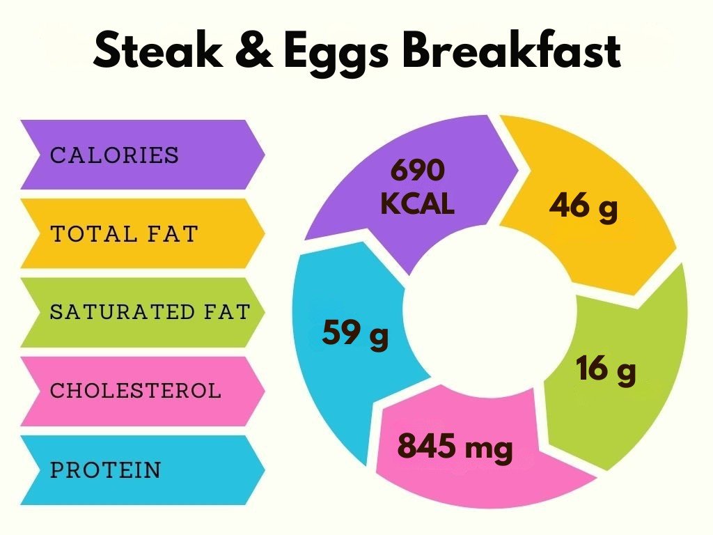 Steak & Eggs Breakfast Nutrients Chart